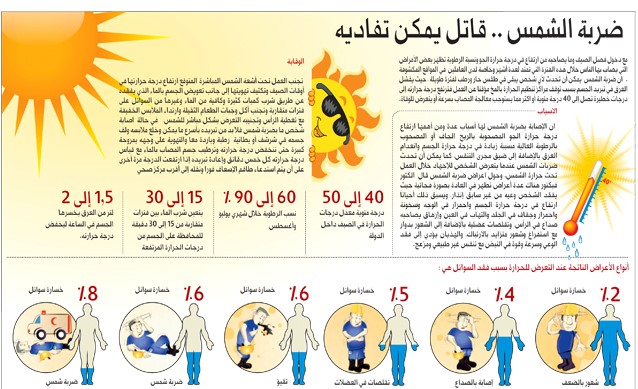 كلية التمريض جامعة ميسان تنظم حملة توعوية عن تأثير ارتفاع درجات الحرارة على صحة الإنسان