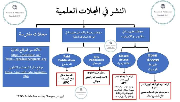 النشر في المجلات العلمية .