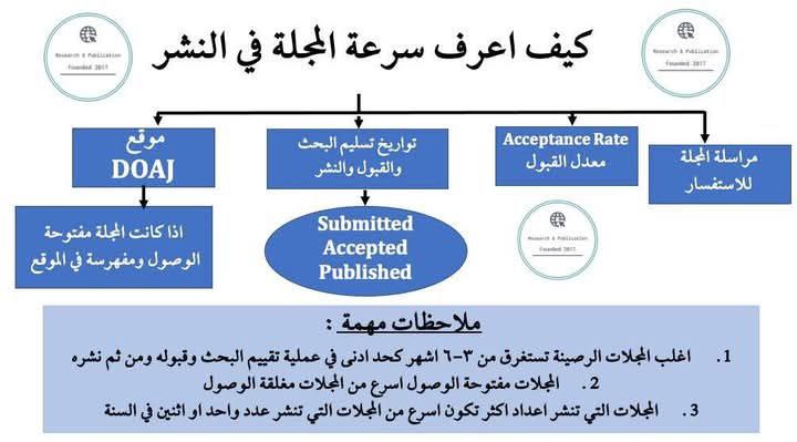 كيف اعرف سرعة المجلة في نشر البحوث العلمية